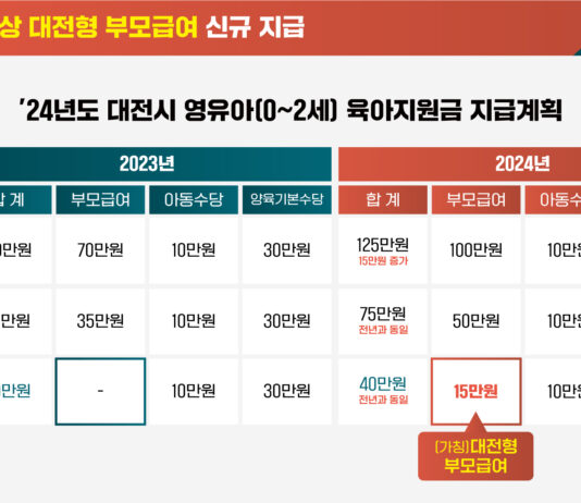 대전시, 결혼장려금 금년부터 조기 시행, 부모급여도 2세까지 확대