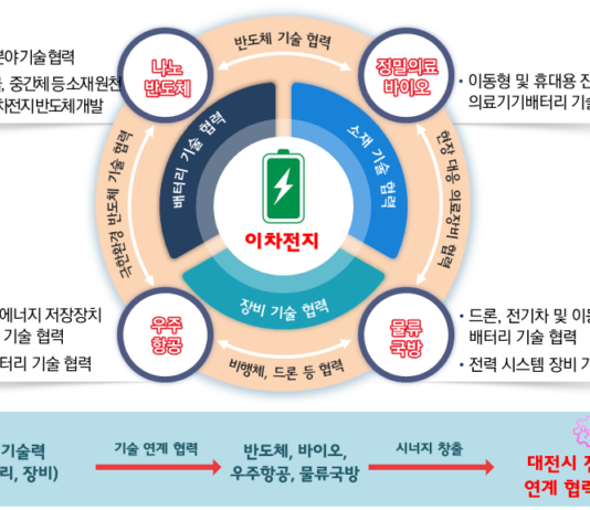 대전시, 이차전지산업 기업육성 본격 시동