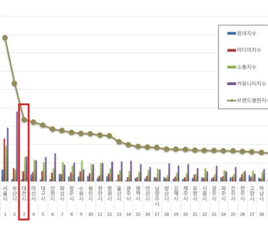 대전시, 대한민국 도시브랜드 평판‘전국 3위’