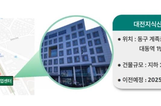 대전일자리경제진흥원, 동구 대전지식산업센터로 이전 확정