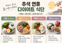 추석 연휴 다이어트 식단, 명절 음식 현명하게 즐기는 법